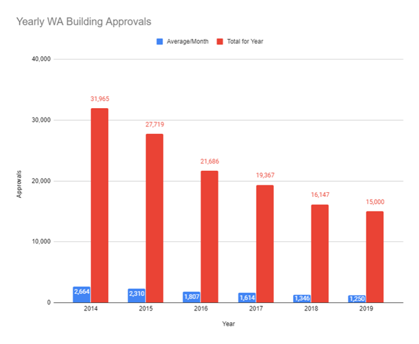 Yearly-WA-Building-Approvals.PNG