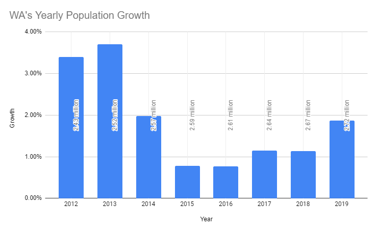 WA-Yearly-Population-Growth.PNG